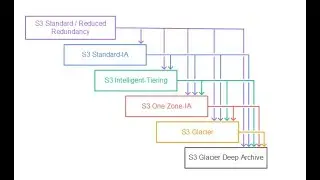 AWS S3 Ciclo de vida