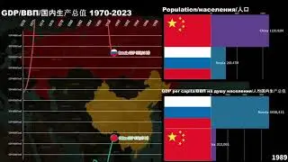 Russia vs China GDP/GDP per capita/Population 1970-2023