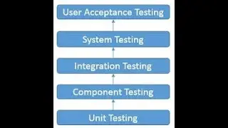 MANUAL | LEVELS OF TESTINGS | TUTORIAL