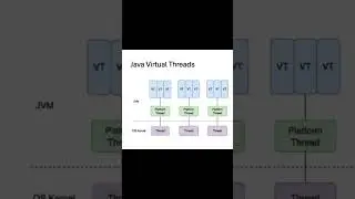 Virtual Threads in Java 21 #java #coding #virtualthreads #threads #java21