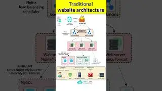 How Traditional Website Architecture Handles Millions of Users! 🚀