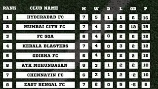 Indian Super League Points Table (ISL) 
