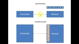 Serial Communication and Bus Interface