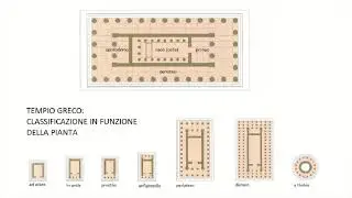 ARTE GRECA - TEMPIO: CLASSIFICAZIONE IN FUNZIONE DELLA PIANTA