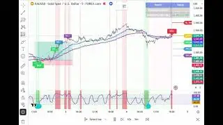 XAUUSD TradingView Indicator — Backtest Results & How It Works (Gold Trading)