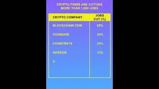 Crypto firms are cutting more than 1,600 jobs #cryptonews 14th January 2023