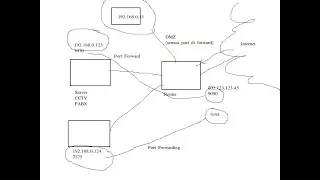 20201006 konsep port forwarding