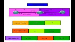 Cisco IOS NAT Virtual Interface | How its works | CCNA|CCNP|CCIE|PART2