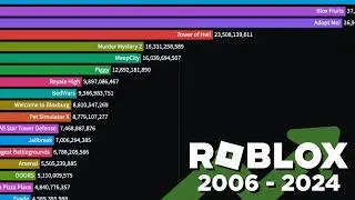 The Most Played Roblox Games (2006 - August 2024)