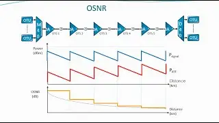 Optical Transmission Networks 28 DWDM 11|| OSNR|| DWDM Signal Flow|| OSC