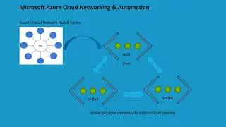 AZ-700 | Microsoft I Azure I Spoke To Spoke vNet Gateway  Peering | HUB Transit