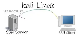 SSH server Configuration on Kali Linux 2021 with root and non root user :no kex alg resolved