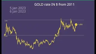 GOLD rate from 2011 to now in $