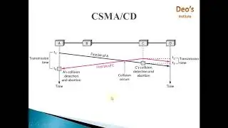 CSMA | CSMA/CD | CSMA/CA | Multiple Access Protocols