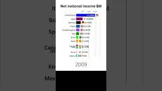 Adjusted net national income top 12 countries from 1999 to 2021  #shorts #shortsviral #shortsfeed