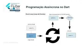 Programação Assíncrona no Dart e Flutter - Flutter Intermediário - Aula 1