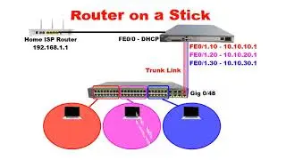 Connect Cisco Router and Switch to ISP Router and Access Internet | Router on a Stick
