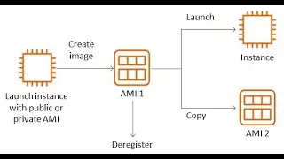 How to create AWS EC2 AMI, How to backup AWS EC2, AWS EC2 backup