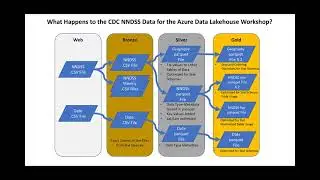 Azure Data LakeHouse in an Hour Virtual Workshop