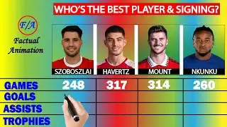 Dominik Szoboszlai vs Kai Havertz vs Mason Mount vs Christopher Nkunku | Who's the BEST player?