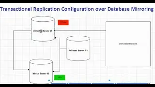 23.  Scenario: Transactional Replication configuration over SQL Mirroring Part 01 