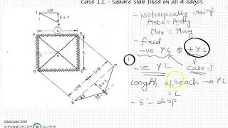 Case II fixed square slab