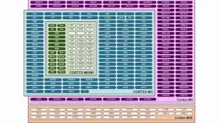 Introduction to NXP's Cortex-M0/M3/M4 processors