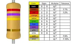 Colour code resistor value calculation