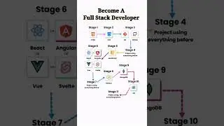 How to become a full stack developer in #2024.  #html #css #webdeveloper