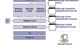 Weblogic Administration Training Tutorial | oracle server 12C demo video