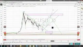 Correct Approach to Fractal & Cycle Analysis using basic tools