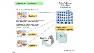 Web Developer Series 1 Lesson 1: Learn from Arthur's Burger Drive Thru Part 4: Concept of Systems