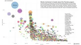 Most common words in ~260k unique tweets about the Pandora Papers