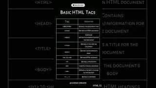 Master Basic HTML Tags in 5 Simple Steps #short #shorts #trending #youtubeshorts