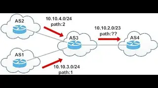 What is BGP  Route Aggregation Explanation / Real world implementation