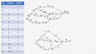 Critical Path Method Example