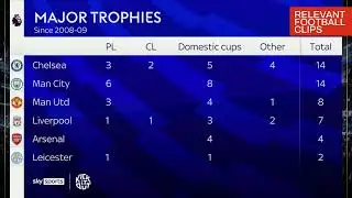 Most major trophies in England since Manchester City’s takeover in 2008