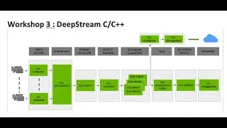 NVIDIA DeepStream Workshop3 : C/C++ Sample Apps