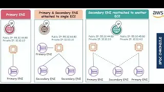 AWS ENI | AWS Elastic Network Interfaces SAA-C03 for Beginners