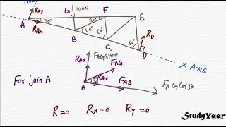 Trusses - Method of Sections & Method of Joints