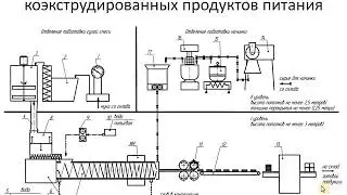 Technological diagram of line for production of core-filling food products