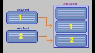 How to include an html file in another html file using javascript with an important problem solved