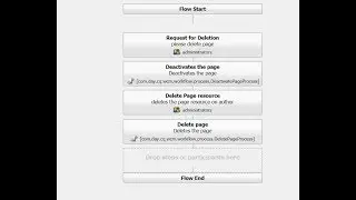 Workflow in AEM.