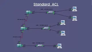 Standard ACL Configuration (Step by Step)
