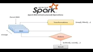 Spark RDD creation various methods of RDD create