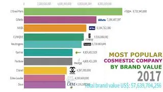 Most Popular Cosmetic Companies by Brand Value (2011 - 2019)