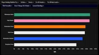 WoW Legion-Best Healing Classes in Nighthold 7.1.5