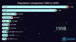 Population Growth Race: 1960 to 2023