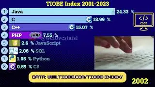 Most popular programming languages by TIOBE Index 2001-2023