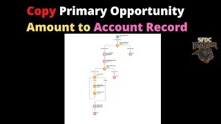 Update Primary Opportunity Amount to Account Amount Using Flow | 